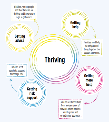 Thriving Model: Getting advice; Getting help; Getting more help; Getting risk support