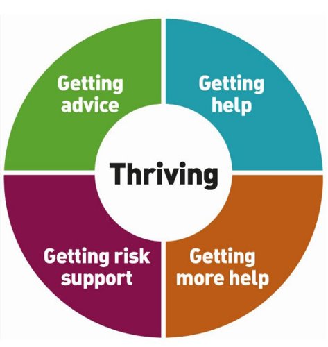 Thriving: Getting advice, Getting help, Getting more help and Getting risk support