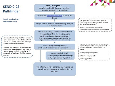 0-25 Pathfinder flowchart